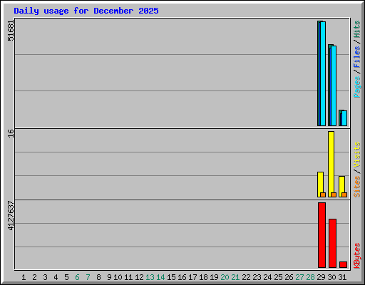 Daily usage for December 2025