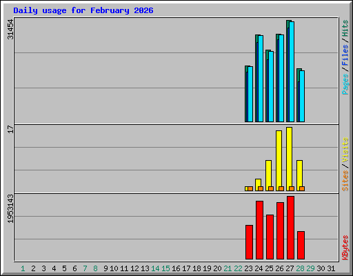 Daily usage for February 2026
