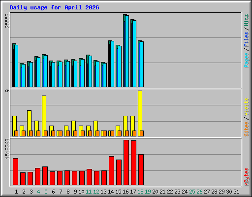 Daily usage for April 2026