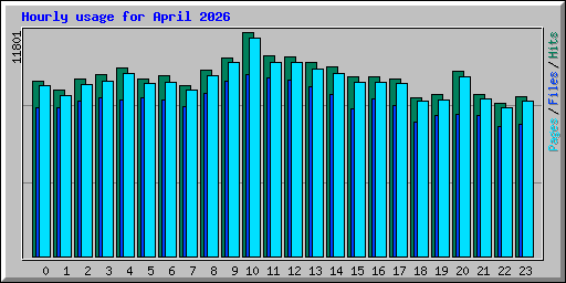 Hourly usage for April 2026