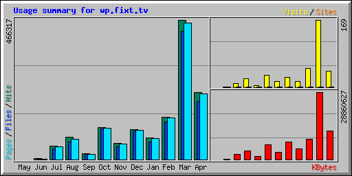 Usage summary for pc-drake.fixt.tv